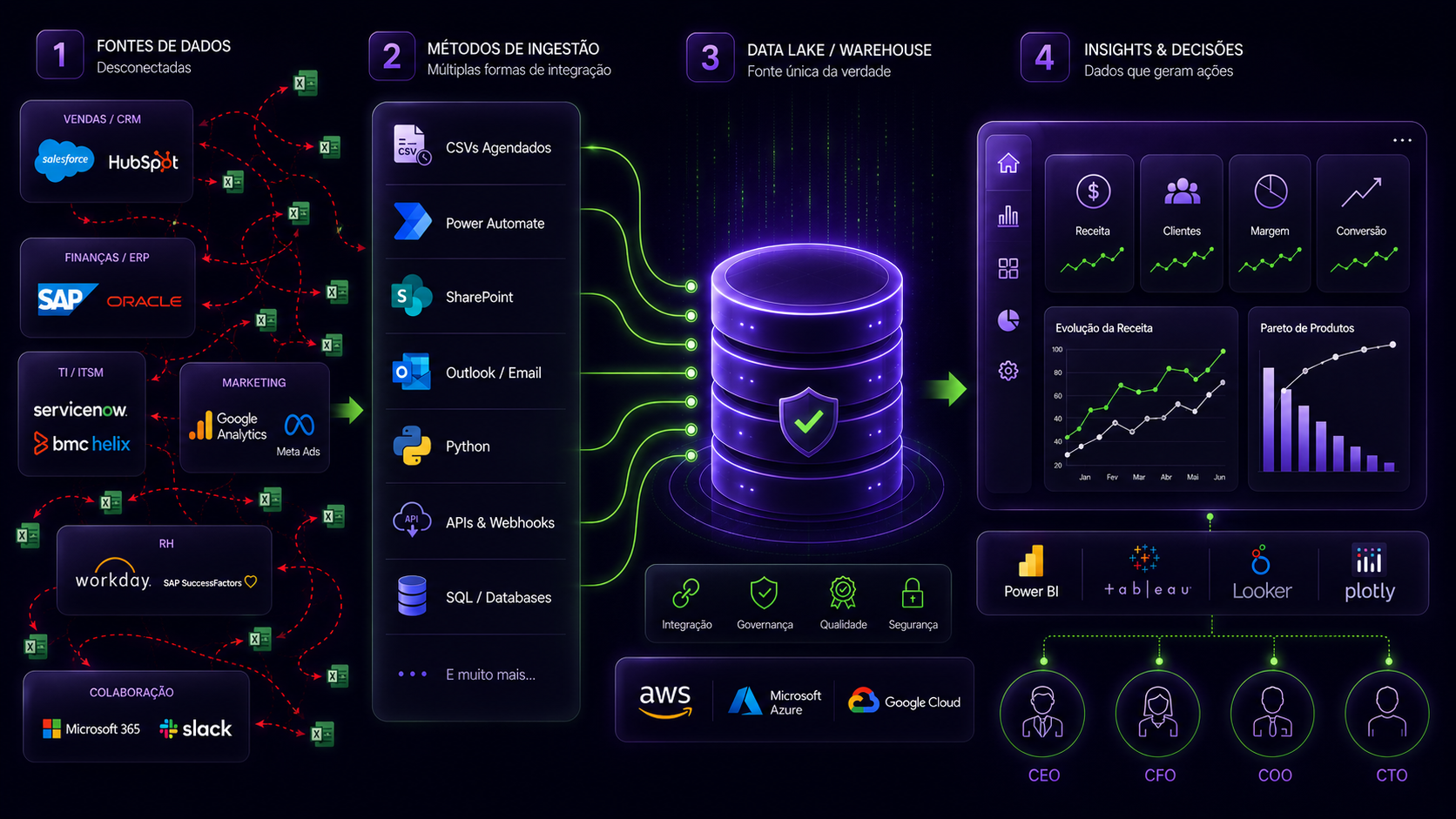 Diagrama mostrando dados de diferentes fontes sendo centralizados e alimentando dashboards